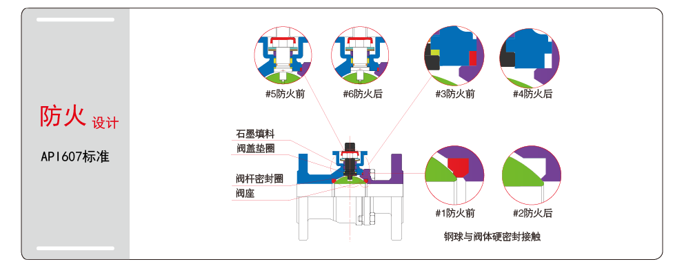 气动法兰球阀防火设计