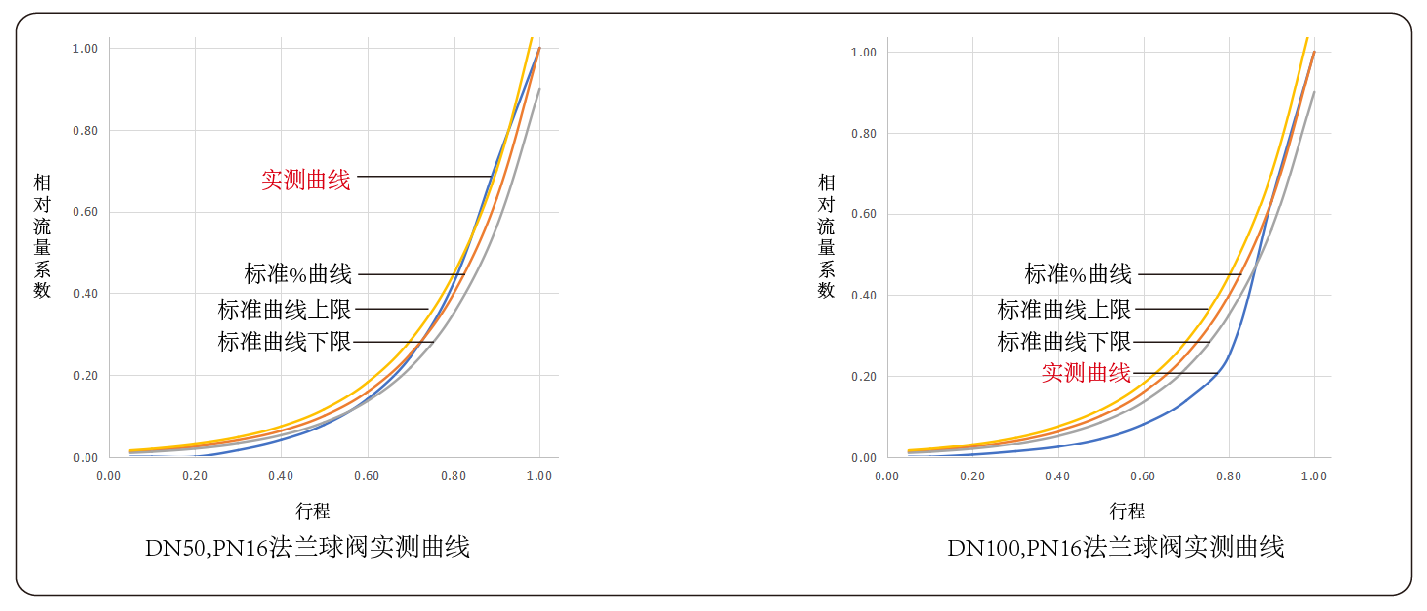 气动调节球阀曲线图