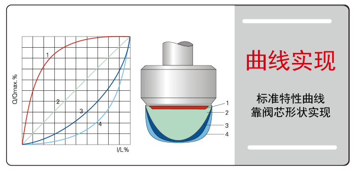 气动薄膜调节阀曲线图