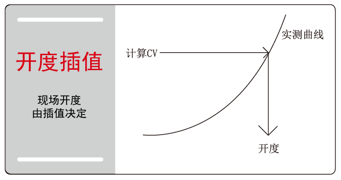 电动调节阀CV