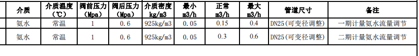 泰州气动调节阀品牌蓝帕