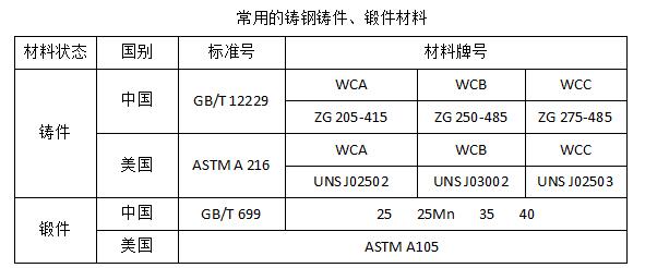 铸钢气动带手动调节阀材料表