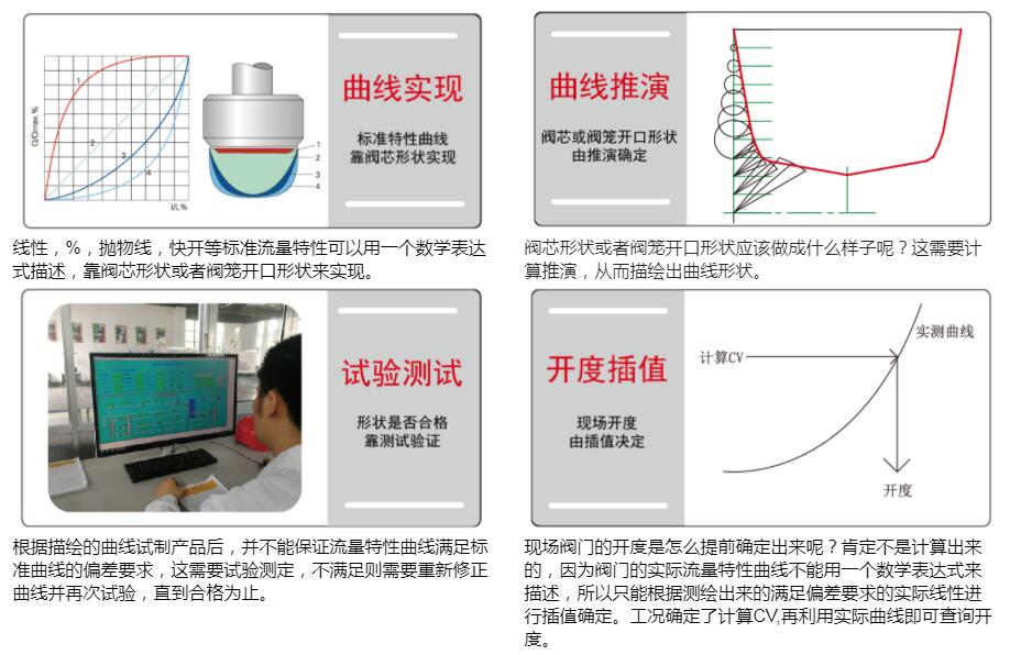 气动调节阀曲线图